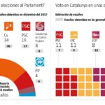 (lavanguardia.com). Vuelco electoral: el PSC ganaría las generales y Esquerra, las catalanas